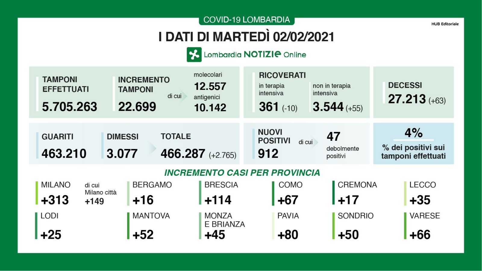 Covid: in Lombardia si abbassa il tasso di positività (4%), ma aumentano i ricoveri (+55)