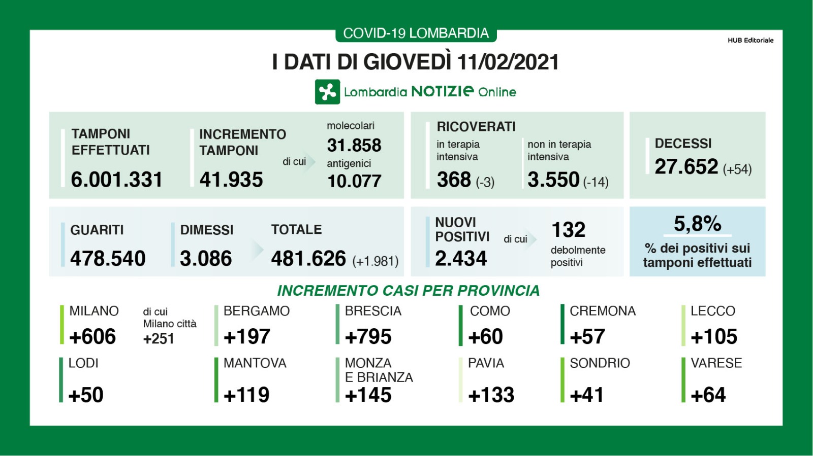 Covid. In Lombardia 2.434 nuovi casi, 60 a Como. 41.935 tamponi effettuati,  tasso di positività al 5,8%