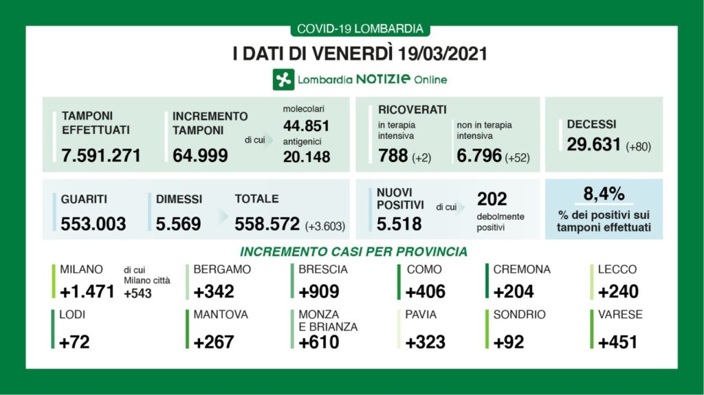 Lombardia, il bollettino del contagio di venerdì 19 marzo