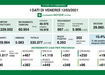 Dati sui contagi Covid-19 in Lombardia di venerdì 12 marzo