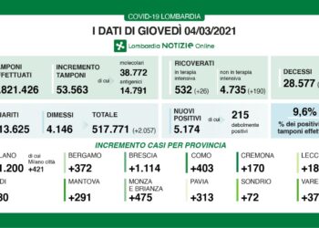 Covid in Lombardia i dati del 4 marzo 2021