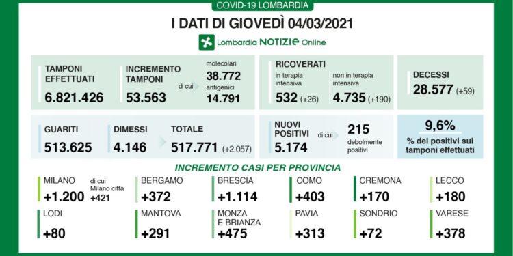 Covid in Lombardia i dati del 4 marzo 2021