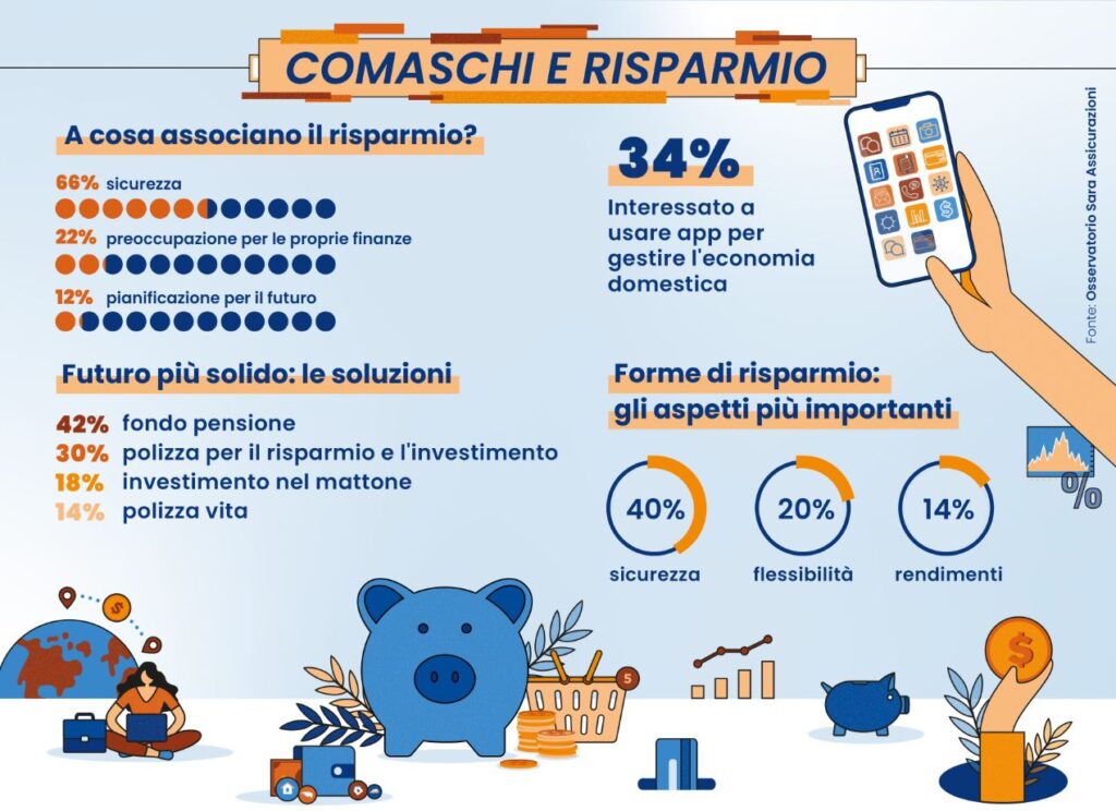 Indagine Sara Assicurazioni su rapporto tra abitanti di Como e risparmio