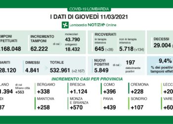 La tabella di aggiornamento dati Covid del 11/03 della regione Lombardia