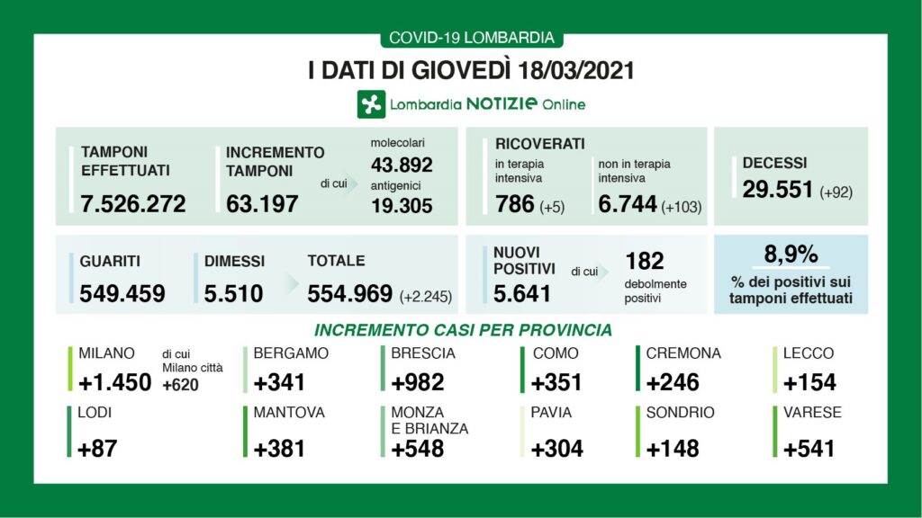 Covid i dati di giovedì 18 marzo