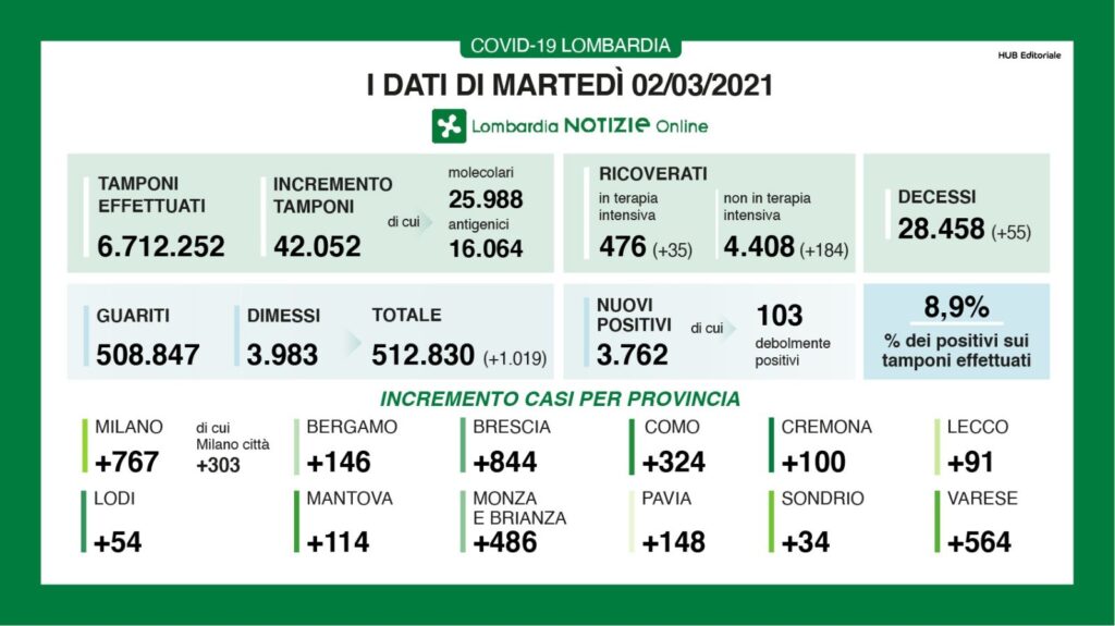 Dati Covid Lombardia 2 marzo 2021