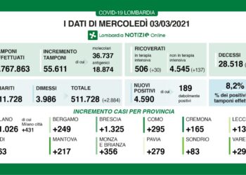 dati contagio Lombardia covid 3 marzo 2021