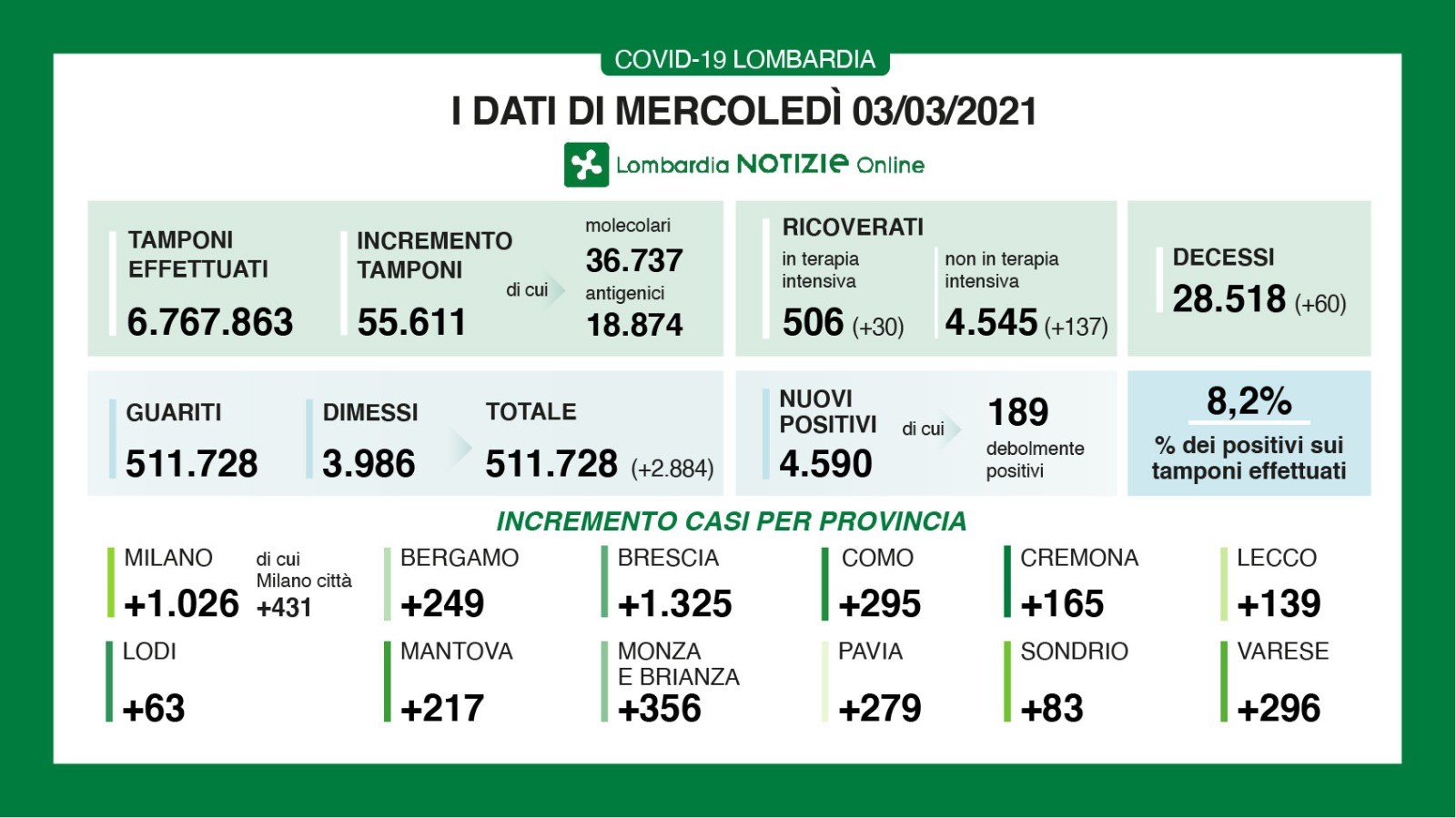 Lombardia, 4.590 nuovi contagi e ricoveri ancora in aumento. Dati allarmanti in provincia di Brescia. Nel Comasco +295 casi