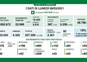 I dati del contagio in Lombardia 8 marzo 2021