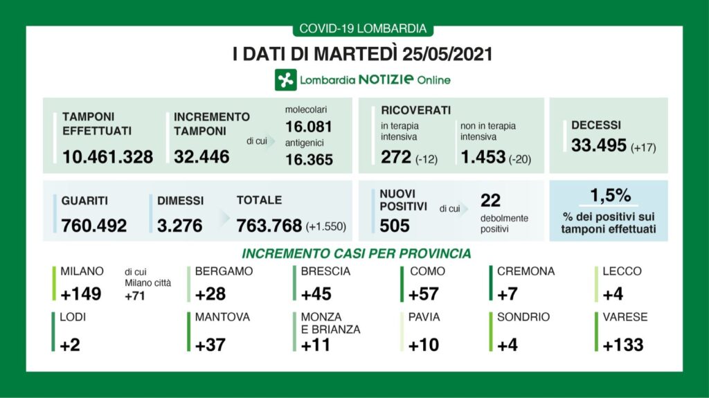 dati 25 maggio 2021 covid lombardia