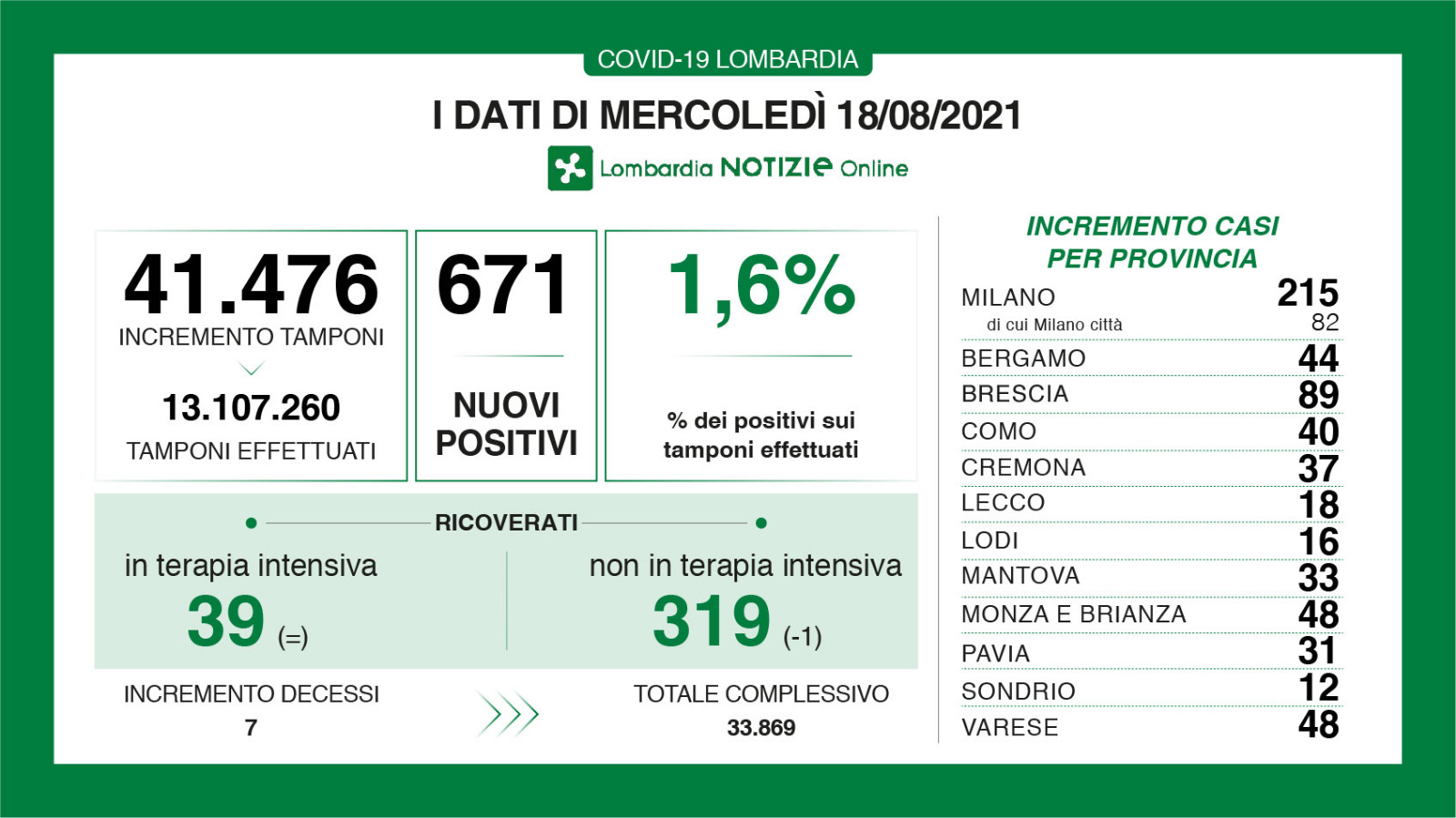 Covid, in Lombardia 671 nuovi positivi. 40 nel Comasco