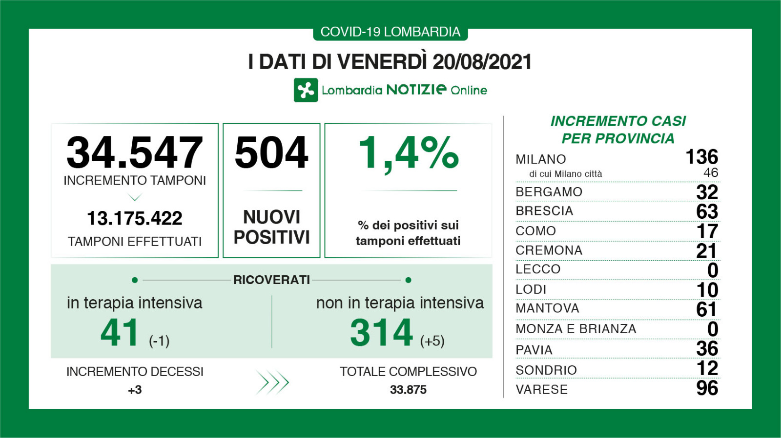 Covid: in Lombardia 504 nuovi casi, 17 nel Comasco