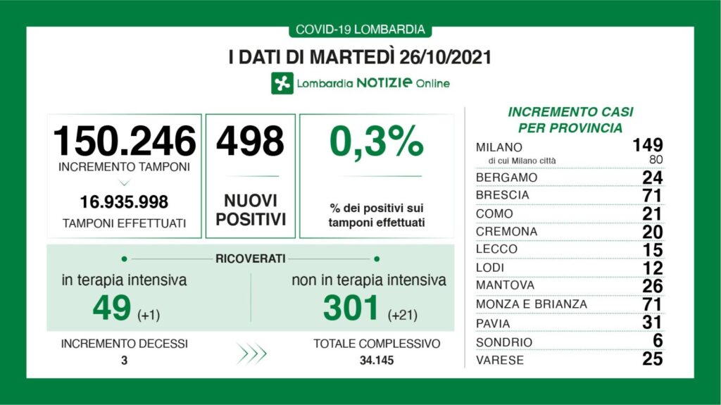 In regione 498 nuovi contagi e tasso di positività stabile allo 0,3%. Da domani prenotazioni della terza dose per over 60 e pazienti fragili