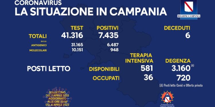 Cresce tasso positività. Meno ricoveri ordinari. Altri 6 morti