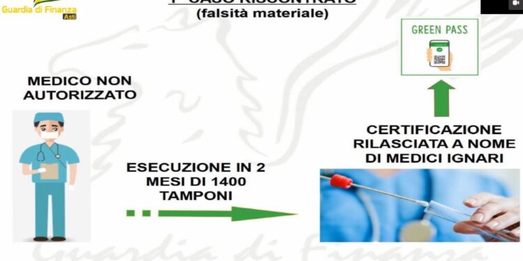 Sospeso farmacista. Oltre 1.400 le certificazioni tarocche