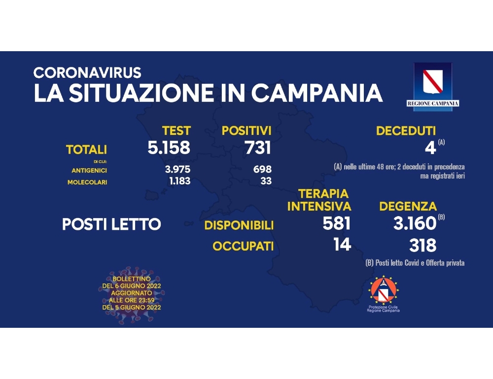 Covid: in Campania 731 positivi, stabile tasso di positività