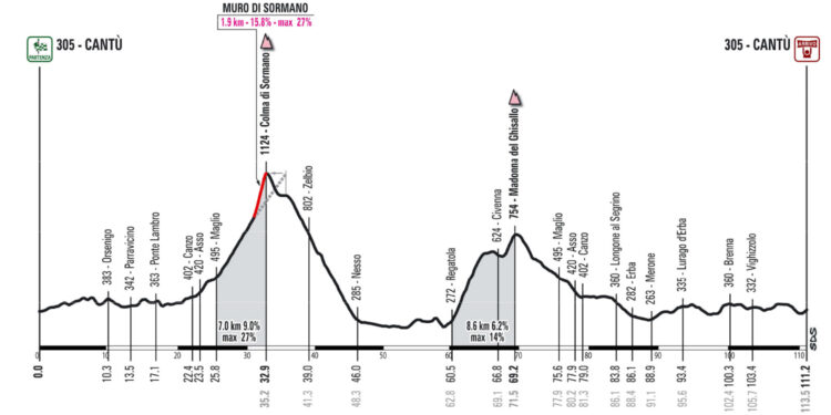 Altimetria Gran Fondo Lombardia 2022