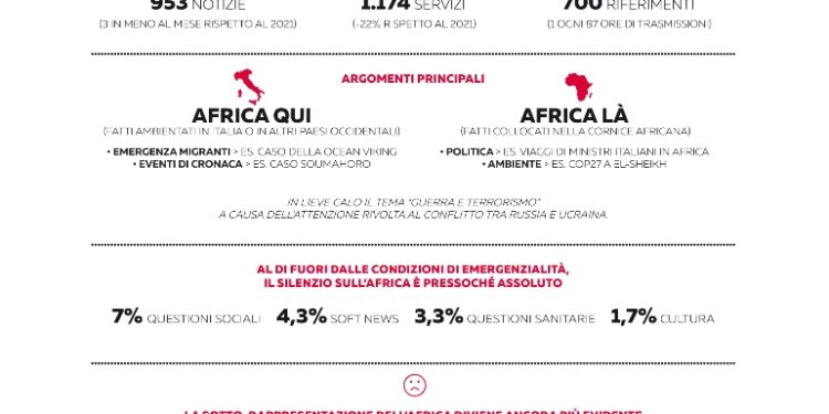 Sui media italiani più migrazione e politica e meno conflitti