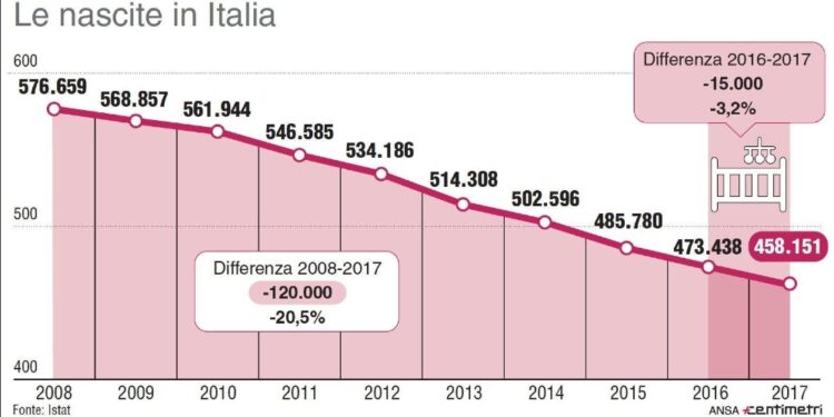 Si vuole incrementare natalità per difendere appartenenza