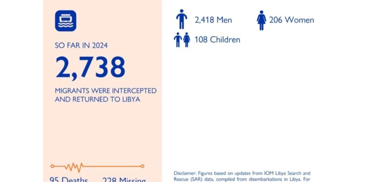 '2.738 migranti riportati in Libia