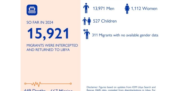 Al 7 settembre 15.921 i migranti riportati in Libia