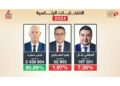 Dati ufficiali confermano exit poll. Affluenza solo del 28