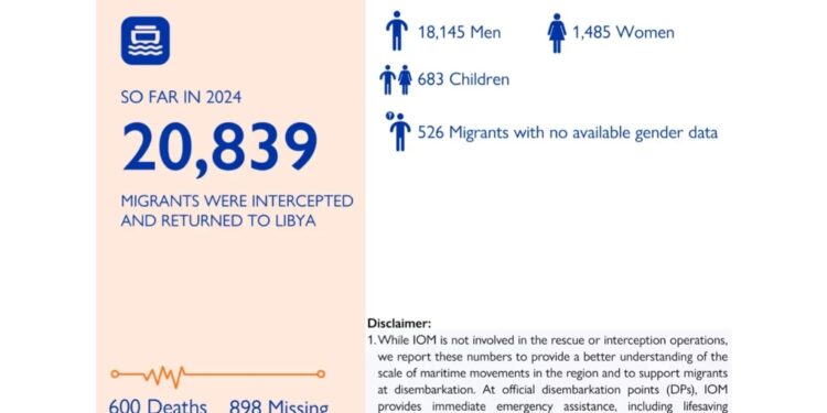 Oim: 'Dall'inizio dell'anno 20.839 migranti riportati in Libia'