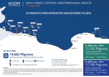 Da inizio dell'anno oltre 14 mila i migranti riportati in Libia