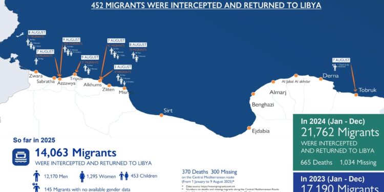 Da inizio dell'anno oltre 14 mila i migranti riportati in Libia