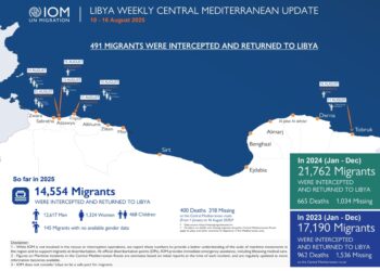 Da inizio dell'anno oltre 14 mila i migranti riportati in Libia