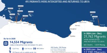 Da inizio dell'anno oltre 14 mila i migranti riportati in Libia
