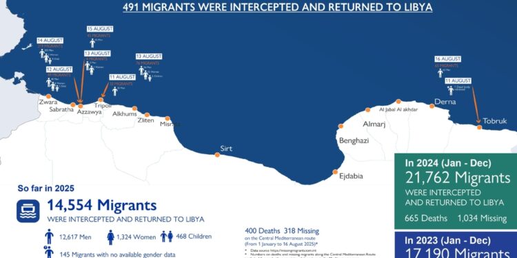 Da inizio dell'anno oltre 14 mila i migranti riportati in Libia