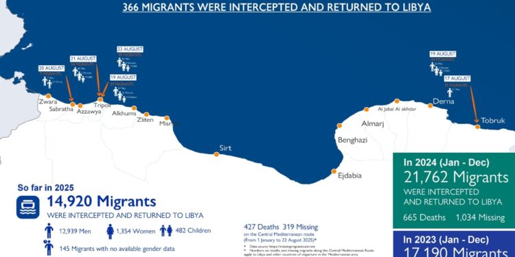 Da inizio dell'anno quasi 15 mila i migranti riportati in Libia