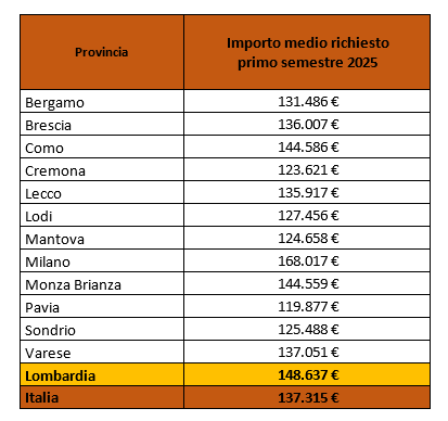 Mutui, in Lombardia si chiedono in media 149.000 euro