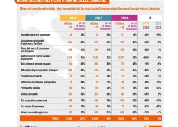 252 casi in più del 2023 pari a +4% e +35% su base decennale