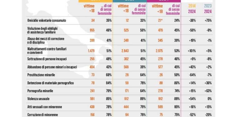 252 casi in più del 2023 pari a +4% e +35% su base decennale