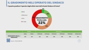 I risultati del sondaggio dell’Istituto Piepoli per Etv, per il 2027 Como chiede discontinuità