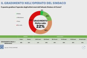 I risultati del sondaggio dell’Istituto Piepoli per Etv, per il 2027 Como chiede discontinuità