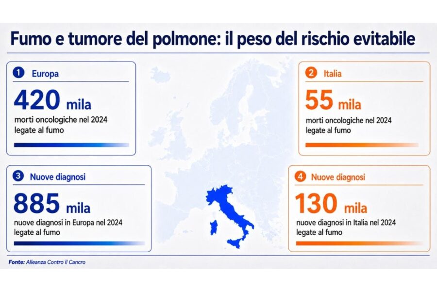 Nel 2024. in Europa 420mila morti oncologiche
