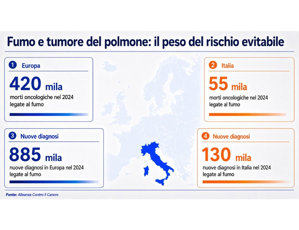 Alleanza contro cancro, 90% dei casi di tumore al polmone legato al fumo