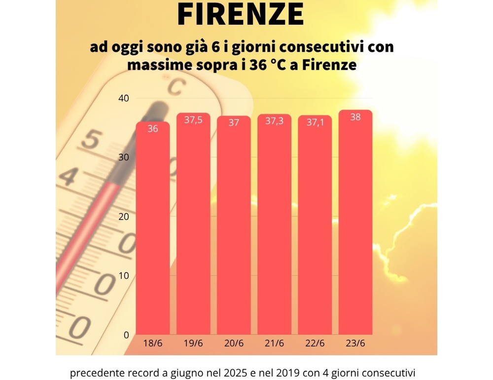 Caldo: Lamma, a Firenze record sei giorni di fila sopra 36°C