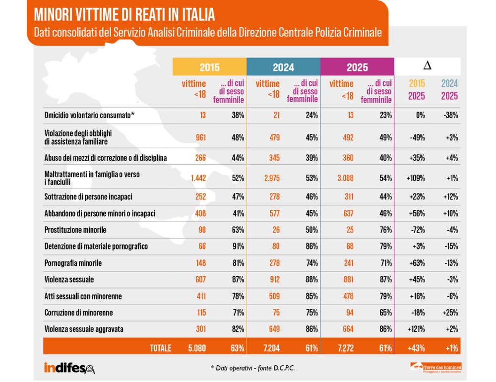 Terre des Hommes, in 10 anni saliti del 43% i reati sui minori in Italia